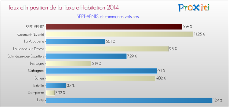 Taux d'imposition de la taxe d'habitation 2014 pour SEPT-VENTS et les communes proches Comparaison des taux d'imposition de la taxe d'habitation 2014 pour SEPT-VENTS et les communes voisines