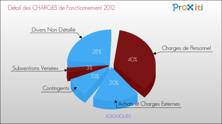 Décomposition des Charges de Fonctionnement 2012 de la commune de SOIGNOLLES Charges de Fonctionnement 2012 pour la commune de SOIGNOLLES