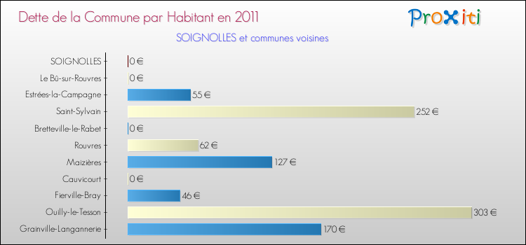 Dette par habitant de la commune en 2011 pour SOIGNOLLES et les communes proches Comparaison de la dette par habitant de la commune en 2011 pour SOIGNOLLES et les communes voisines