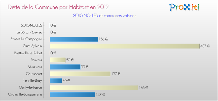 Dette par habitant de la commune en 2012 pour SOIGNOLLES et les communes proches Comparaison de la dette par habitant de la commune en 2012 pour SOIGNOLLES et les communes voisines