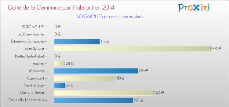 Dette par habitant de la commune en 2014 pour SOIGNOLLES et les communes proches Comparaison de la dette par habitant de la commune en 2014 pour SOIGNOLLES et les communes voisines
