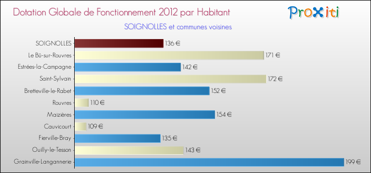 Montant des dotations globales de fonctionnement DGF par Habitant pour SOIGNOLLES et les communes proches Comparaison des des dotations globales de fonctionnement DGF par habitant pour SOIGNOLLES et les communes voisines
