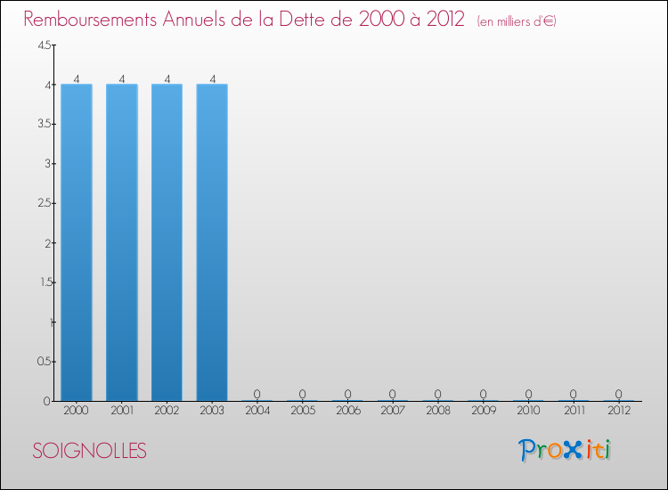 Evolution de l'annuité de la dette pour la commune de SOIGNOLLES de 2000 à 2012 Annuités de la dette pour SOIGNOLLES de 2000 à 2012