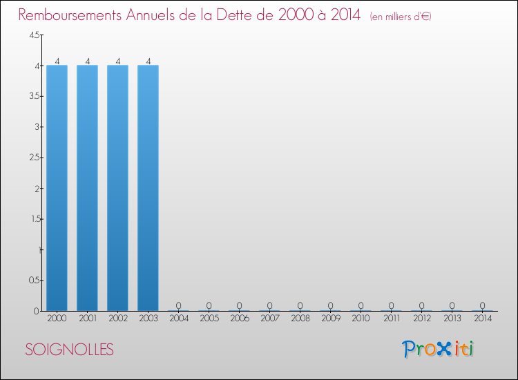 Evolution de l'annuité de la dette pour la commune de SOIGNOLLES de 2000 à 2014 Annuités de la dette pour SOIGNOLLES de 2000 à 2014