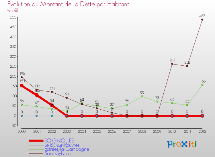 Evolution de la dette par habitant pour la commune de SOIGNOLLES et les communes proches de 2000 à 2012 Comparaison de la dette par habitant pour SOIGNOLLES et les communes voisines de 2000 à 2012