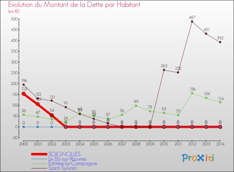 Evolution de la dette par habitant pour la commune de SOIGNOLLES et les communes proches de 2000 à 2014 Comparaison de la dette par habitant pour SOIGNOLLES et les communes voisines de 2000 à 2014