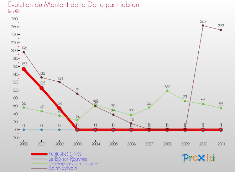 Evolution de la dette par habitant pour la commune de SOIGNOLLES et les communes proches Comparaison de la dette par habitant pour SOIGNOLLES et les communes voisines