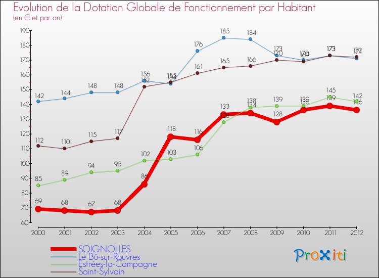Evolution et montant de la dotation globale de fonctionnement par Habitant pour SOIGNOLLES et les communes proches Comparaison des dotations globales de fonctionnement par habitant pour SOIGNOLLES et les communes voisines