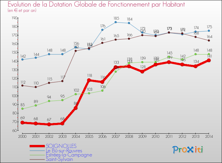 Evolution et montant de la dotation globale de fonctionnement par Habitant pour SOIGNOLLES et les communes proches de 2000 à 2014. Comparaison des dotations globales de fonctionnement par habitant pour SOIGNOLLES et les communes voisines de 2000 à 2014.