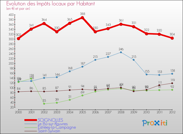 Evolution et montant des impôts locaux par Habitant pour SOIGNOLLES et les communes proches Comparaison des impôts locaux par habitant pour SOIGNOLLES et les communes voisines