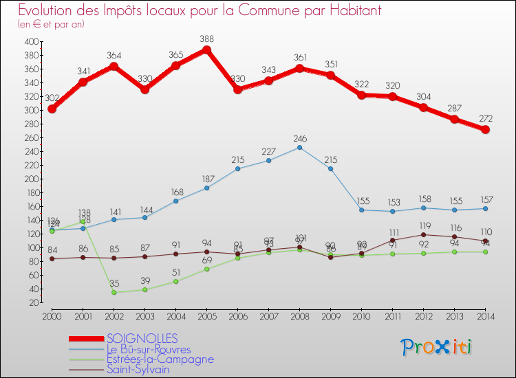 Evolution et montant des impôts locaux par Habitant pour SOIGNOLLES et les communes proches de 2000 à 2014 Comparaison des impôts locaux par habitant pour SOIGNOLLES et les communes voisines de 2000 à 2014