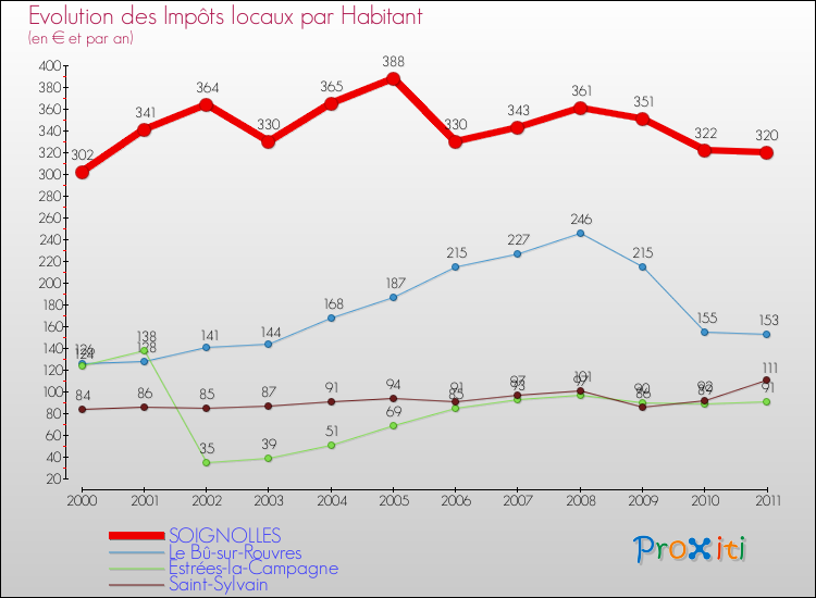 Evolution et montant des impôts locaux par Habitant pour SOIGNOLLES et les communes proches Comparaison des impôts locaux par habitant pour SOIGNOLLES et les communes voisines