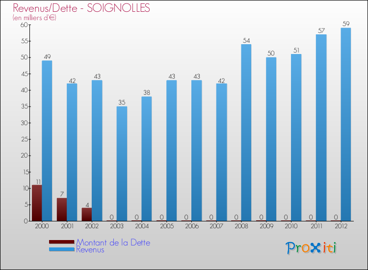 Evolution comparée de la dette et des revenus pour la commune de SOIGNOLLES de 2000 à 2012 Comparaison de la dette et des revenus pour SOIGNOLLES de 2000 à 2012