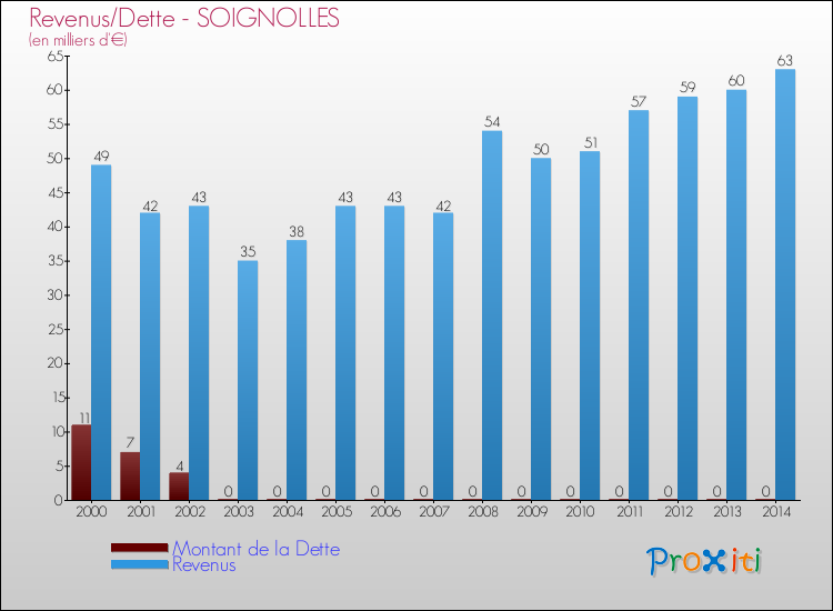 Evolution comparée de la dette et des revenus pour la commune de SOIGNOLLES de 2000 à 2014 Comparaison de la dette et des revenus pour SOIGNOLLES de 2000 à 2014