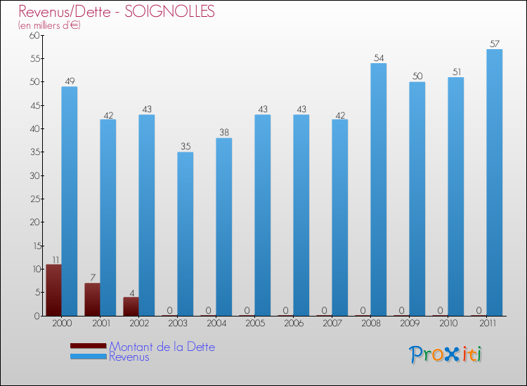 Evolution comparée de la dette et des revenus pour la commune de SOIGNOLLES de 2000 à 2011 Comparaison de la dette et des revenus pour SOIGNOLLES de 2000 à 2011