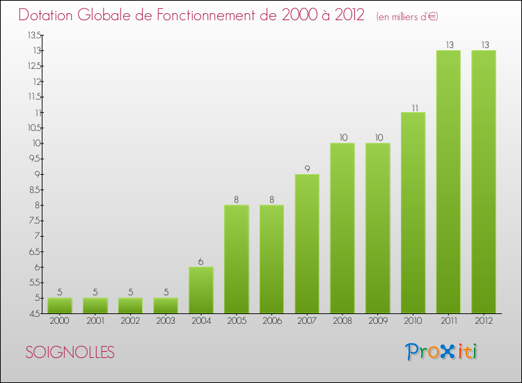 Evolution du montant de la Dotation Globale de Fonctionnement pour la commune de SOIGNOLLES de 2000 à 2012 Evolution du montant de la Dotation Globale de Fonctionnement pour SOIGNOLLES de 2000 à 2012