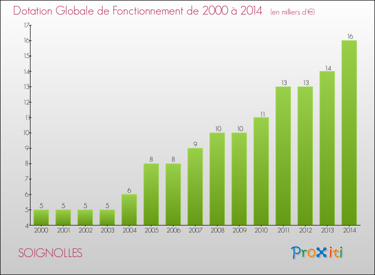 Evolution du montant de la Dotation Globale de Fonctionnement pour la commune de SOIGNOLLES de 2000 à 2014 Evolution du montant de la Dotation Globale de Fonctionnement pour SOIGNOLLES de 2000 à 2014