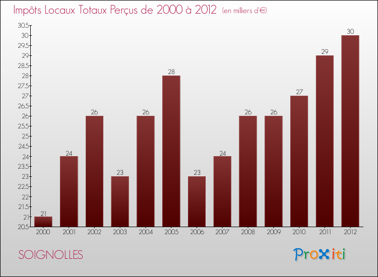 Evolution des Impôts Locaux pour la commune de SOIGNOLLES de 2000 à 2012 Evolution des Impôts Locaux pour SOIGNOLLES de 2000 à 2012