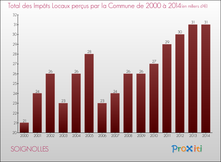 Evolution des Impôts Locaux pour la commune de SOIGNOLLES de 2000 à 2014 Evolution des Impôts Locaux pour SOIGNOLLES de 2000 à 2014