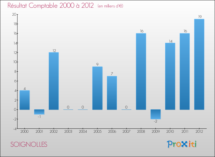 Evolution du résultat comptable pour la commune de SOIGNOLLES de 2000 à 2012 Evolution du résultat comptable pour SOIGNOLLES de 2000 à 2012