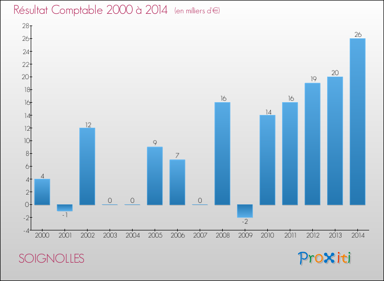 Evolution du résultat comptable pour la commune de SOIGNOLLES de 2000 à 2014 Evolution du résultat comptable pour SOIGNOLLES de 2000 à 2014