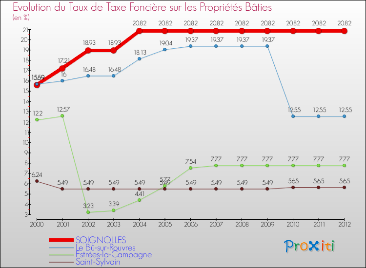 Evolution du taux de la taxe foncière sur le bati pour SOIGNOLLES et les communes proches de 2000 à 2012 Comparaison des taux de taxe foncière sur le bati pour SOIGNOLLES et les communes voisines de 2000 à 2012