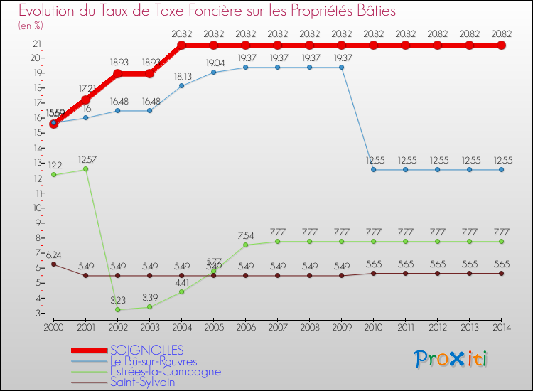 Evolution du taux de la taxe foncière sur le bati pour SOIGNOLLES et les communes proches de 2000 à 2014 Comparaison des taux de taxe foncière sur le bati pour SOIGNOLLES et les communes voisines de 2000 à 2014
