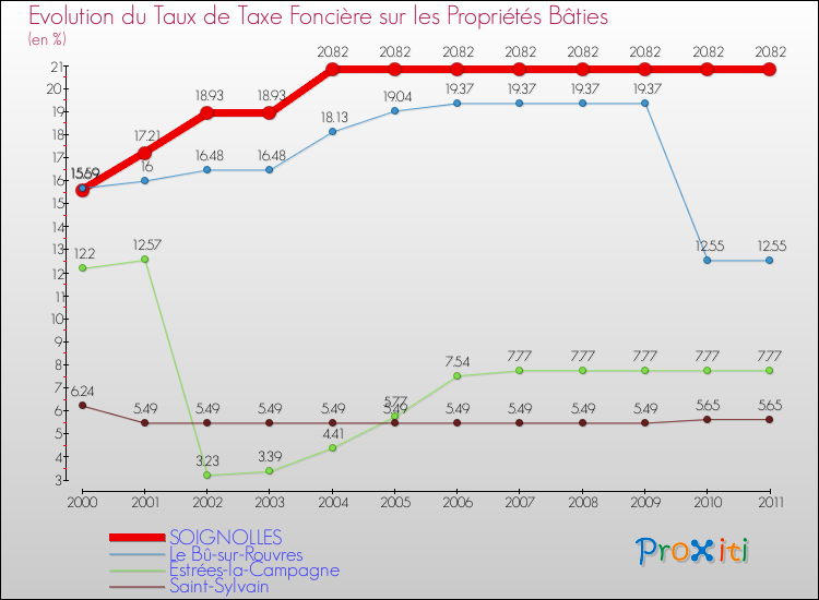 Evolution du taux de la taxe foncière sur le bati pour SOIGNOLLES et les communes proches Comparaison des taux de taxe foncière sur le bati pour SOIGNOLLES et les communes voisines