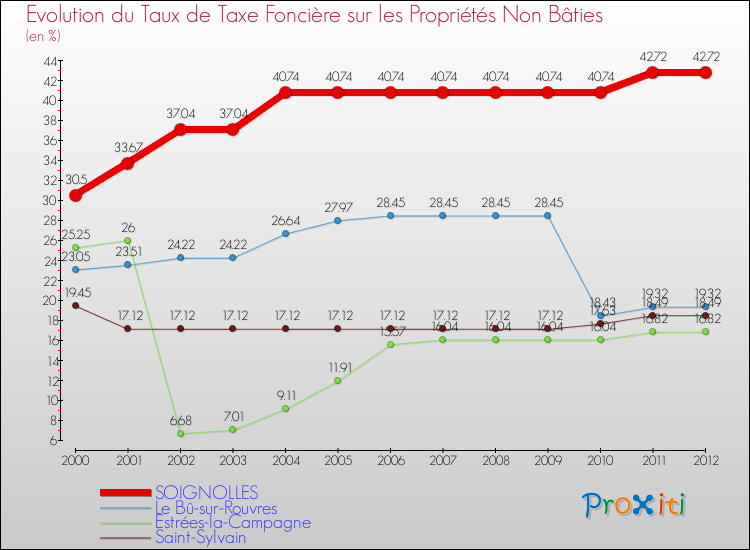 Evolution du taux de la taxe foncière sur les immeubles et terrains non batis pour SOIGNOLLES et les communes proches de 2000 à 2012 Comparaison des taux de la taxe foncière sur les immeubles et terrains non batis pour SOIGNOLLES et les communes voisines de 2000 à 2012