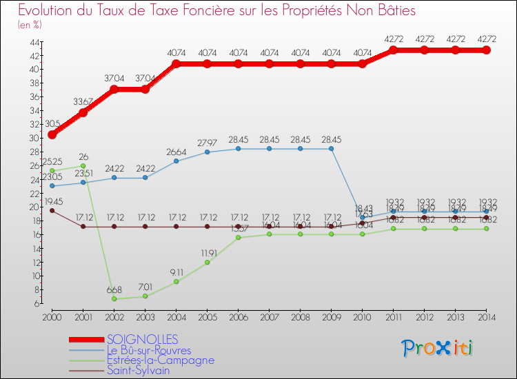 Evolution du taux de la taxe foncière sur les immeubles et terrains non batis pour SOIGNOLLES et les communes proches de 2000 à 2014 Comparaison des taux de la taxe foncière sur les immeubles et terrains non batis pour SOIGNOLLES et les communes voisines de 2000 à 2014