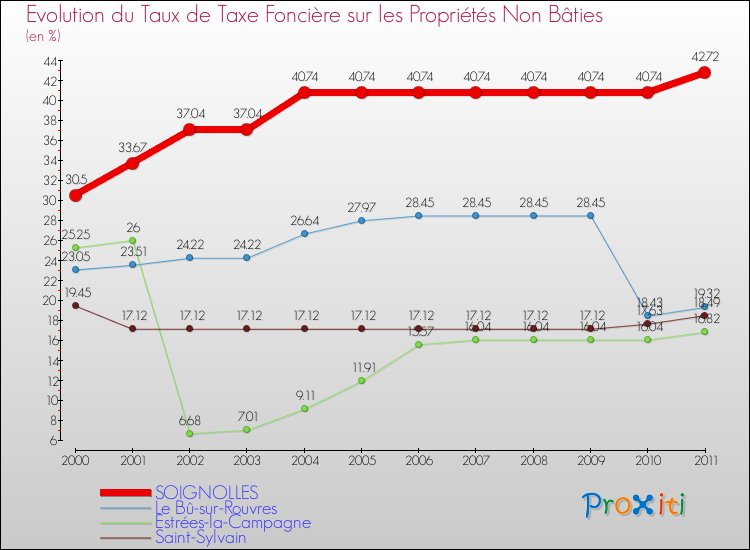 Evolution du taux de la taxe foncière sur les immeubles et terrains non batis pour SOIGNOLLES et les communes proches Comparaison des taux de la taxe foncière sur les immeubles et terrains non batis pour SOIGNOLLES et les communes voisines