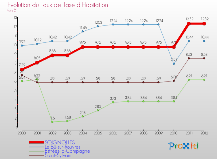 Evolution du taux de la taxe d'habitation pour SOIGNOLLES et les communes proches Comparaison des taux de la taxe d'habitation pour SOIGNOLLES et les communes voisines
