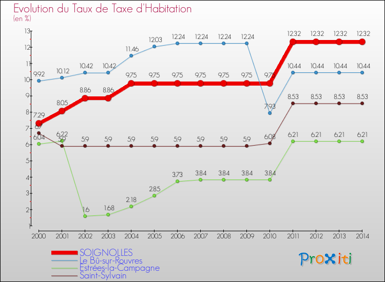 Evolution du taux de la taxe d'habitation pour SOIGNOLLES et les communes proches de 2000 à 2014 Comparaison des taux de la taxe d'habitation pour SOIGNOLLES et les communes voisines de 2000 à 2014