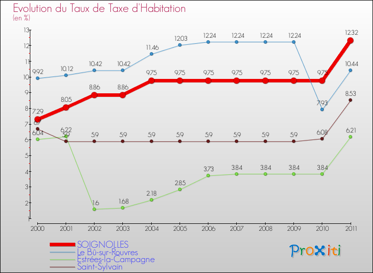 Evolution du taux de la taxe d'habitation pour SOIGNOLLES et les communes proches Comparaison des taux de la taxe d'habitation pour SOIGNOLLES et les communes voisines