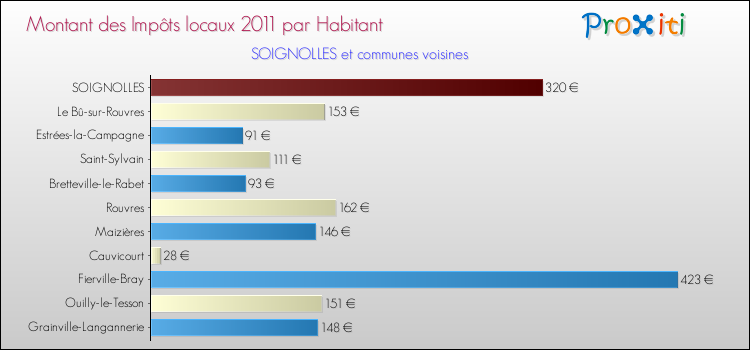 Montant des impôts locaux par Habitant pour SOIGNOLLES et les communes proches Comparaison des impôts locaux par habitant pour SOIGNOLLES et les communes voisines