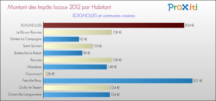 Montant des impôts locaux par Habitant pour SOIGNOLLES et les communes proches Comparaison des impôts locaux par habitant pour SOIGNOLLES et les communes voisines