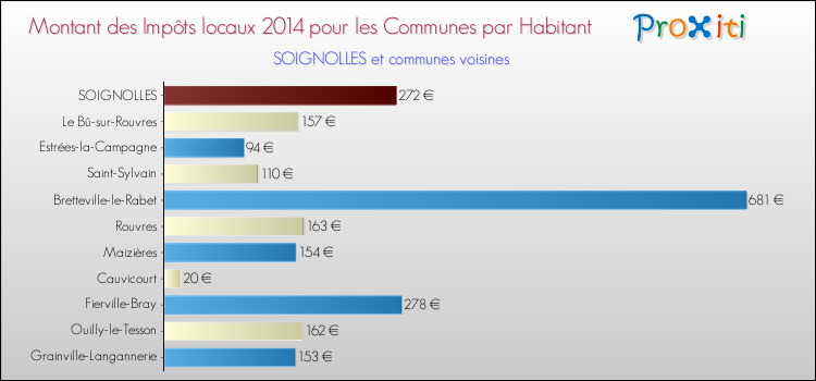 Montant des impôts locaux par Habitant pour SOIGNOLLES et les communes proches en 2014 Comparaison des impôts locaux par habitant pour SOIGNOLLES et les communes voisines en 2014