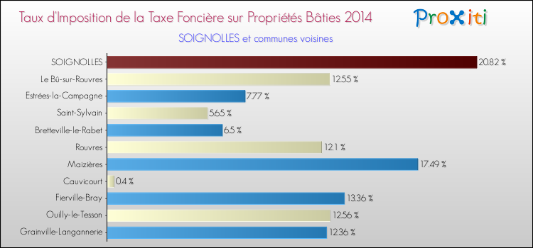 Taux d'imposition de la taxe foncière sur le bati 2014 pour SOIGNOLLES et les communes proches Comparaison des taux d'imposition de la taxe foncière sur le bati 2014 pour SOIGNOLLES et les communes voisines