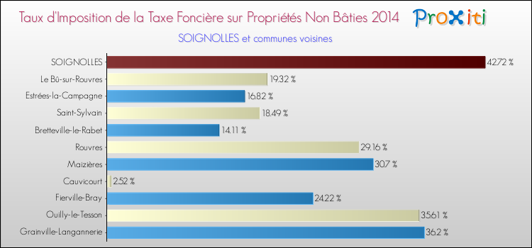 Taux d'imposition de la taxe foncière sur les immeubles et terrains non batis 2014 pour SOIGNOLLES et les communes proches Comparaison des taux d'imposition de la taxe foncière sur les immeubles et terrains non batis 2014 pour SOIGNOLLES et les communes voisines
