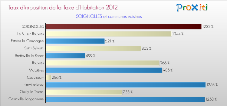 Taux d'imposition de la taxe d'habitation 2012 pour SOIGNOLLES et les communes proches Comparaison des taux d'imposition de la taxe d'habitation 2012 pour SOIGNOLLES et les communes voisines