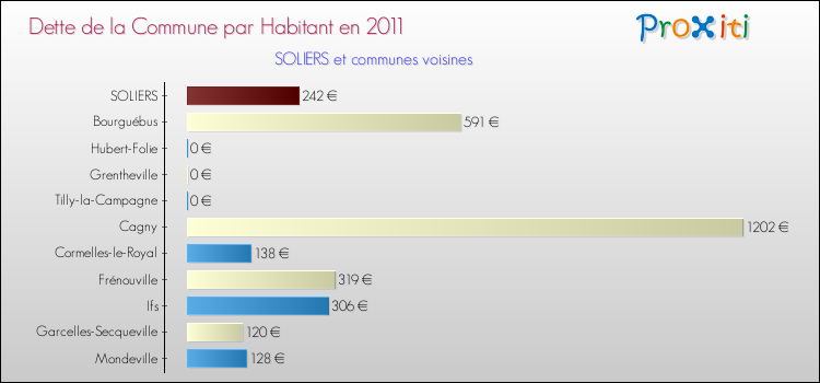 Dette par habitant de la commune en 2011 pour SOLIERS et les communes proches Comparaison de la dette par habitant de la commune en 2011 pour SOLIERS et les communes voisines