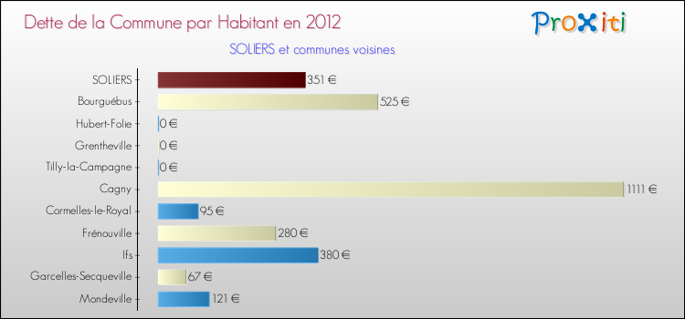 Dette par habitant de la commune en 2012 pour SOLIERS et les communes proches Comparaison de la dette par habitant de la commune en 2012 pour SOLIERS et les communes voisines