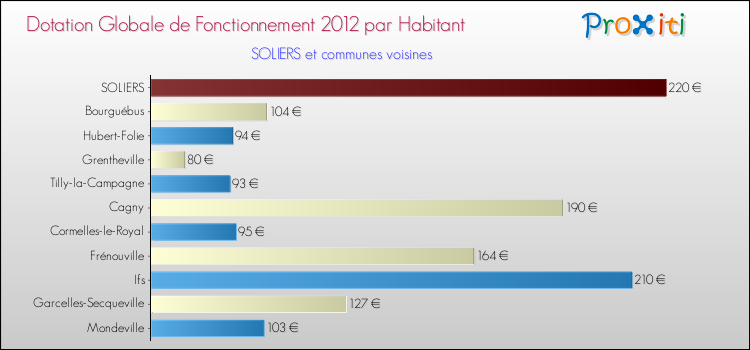 Montant des dotations globales de fonctionnement DGF par Habitant pour SOLIERS et les communes proches Comparaison des des dotations globales de fonctionnement DGF par habitant pour SOLIERS et les communes voisines