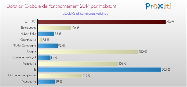 Montant des dotations globales de fonctionnement DGF par Habitant pour SOLIERS et les communes proches en 2014. Comparaison des des dotations globales de fonctionnement DGF par habitant pour SOLIERS et les communes voisines en 2014.