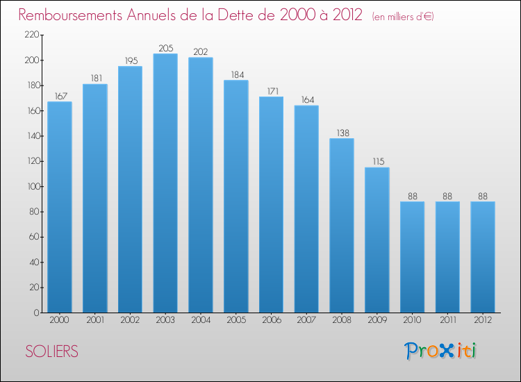 Evolution de l'annuité de la dette pour la commune de SOLIERS de 2000 à 2012 Annuités de la dette pour SOLIERS de 2000 à 2012