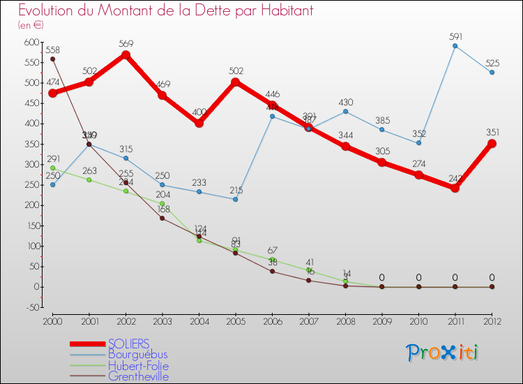 Evolution de la dette par habitant pour la commune de SOLIERS et les communes proches de 2000 à 2012 Comparaison de la dette par habitant pour SOLIERS et les communes voisines de 2000 à 2012