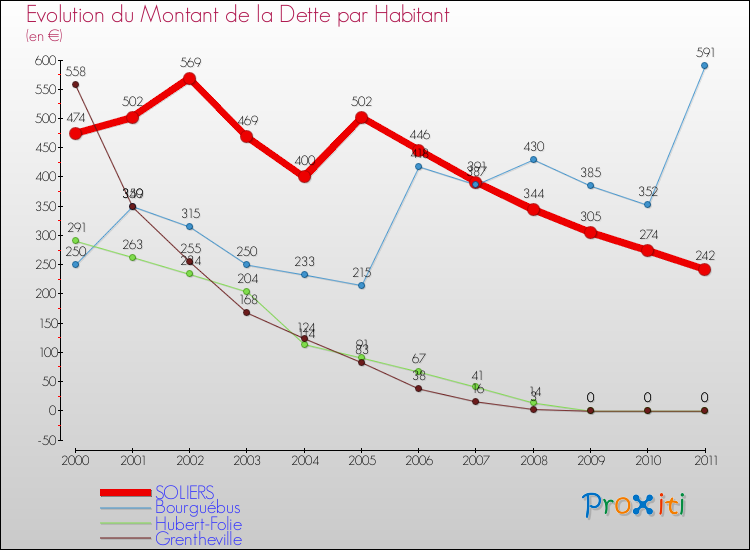 Evolution de la dette par habitant pour la commune de SOLIERS et les communes proches Comparaison de la dette par habitant pour SOLIERS et les communes voisines