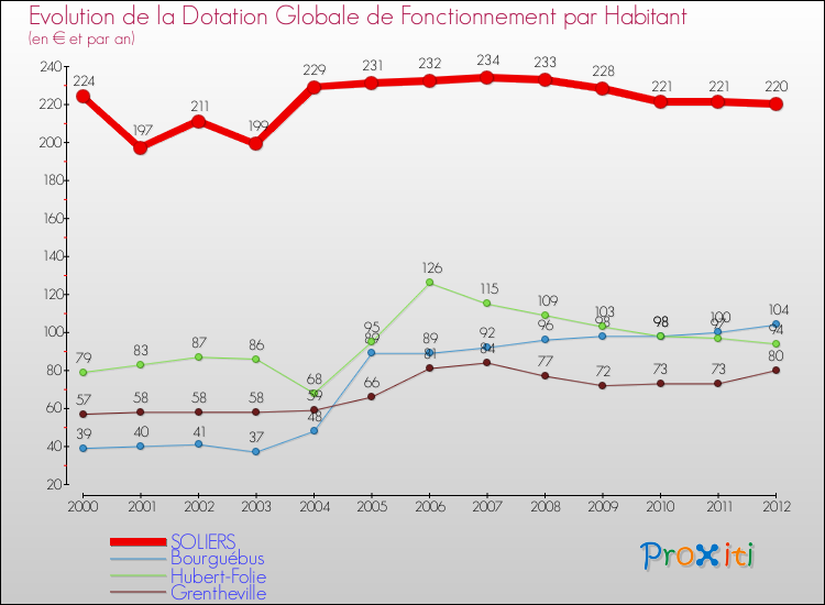 Evolution et montant de la dotation globale de fonctionnement par Habitant pour SOLIERS et les communes proches Comparaison des dotations globales de fonctionnement par habitant pour SOLIERS et les communes voisines