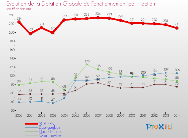 Evolution et montant de la dotation globale de fonctionnement par Habitant pour SOLIERS et les communes proches de 2000 à 2014. Comparaison des dotations globales de fonctionnement par habitant pour SOLIERS et les communes voisines de 2000 à 2014.