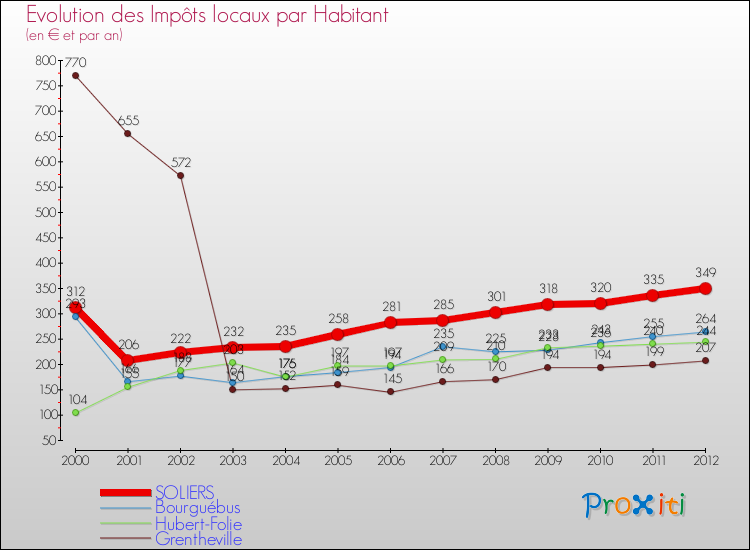 Evolution et montant des impôts locaux par Habitant pour SOLIERS et les communes proches Comparaison des impôts locaux par habitant pour SOLIERS et les communes voisines